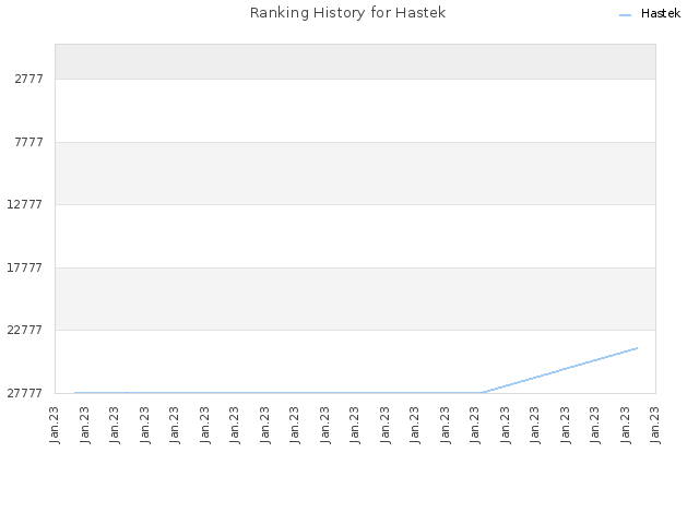 Ranking History for Hastek