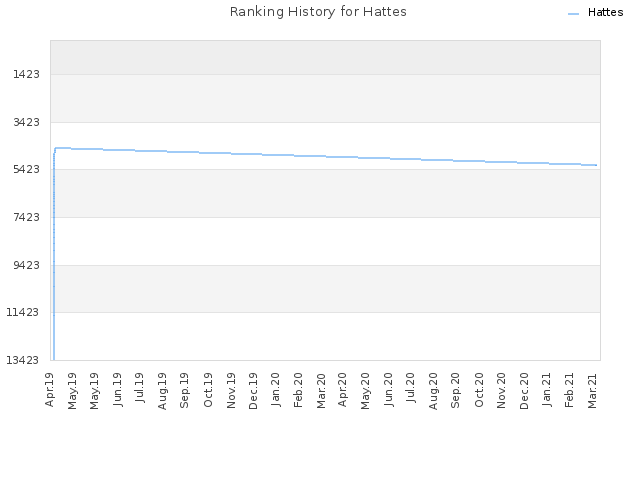 Ranking History for Hattes