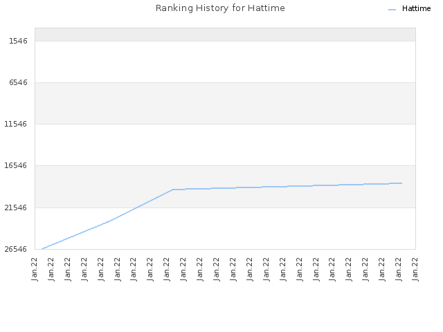Ranking History for Hattime