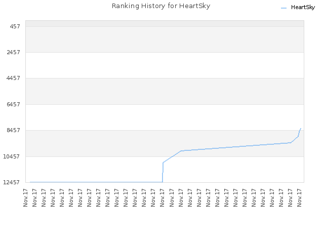 Ranking History for HeartSky