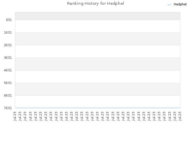Ranking History for Hedphel