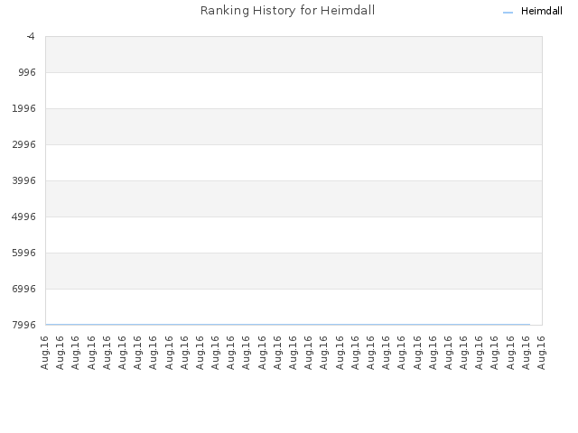 Ranking History for Heimdall