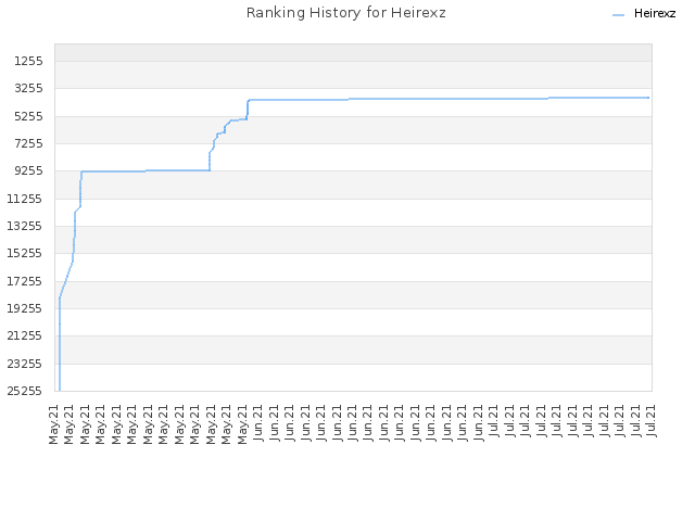 Ranking History for Heirexz
