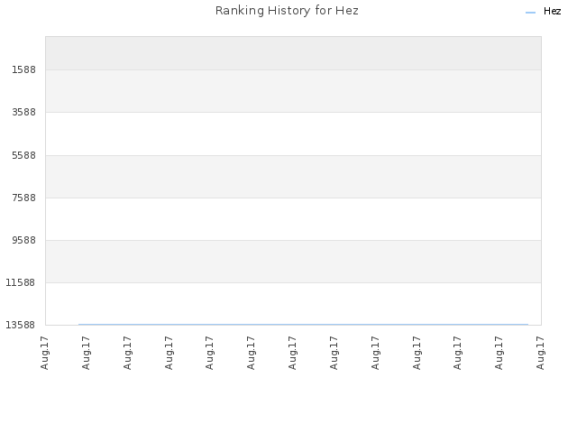 Ranking History for Hez