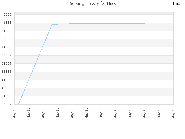 Ranking History for Hiax