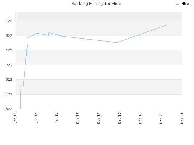 Ranking History for Hide