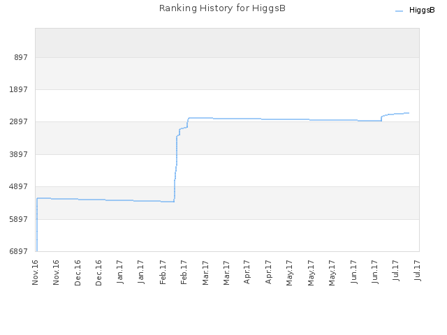 Ranking History for HiggsB