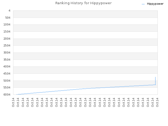 Ranking History for Hippypower
