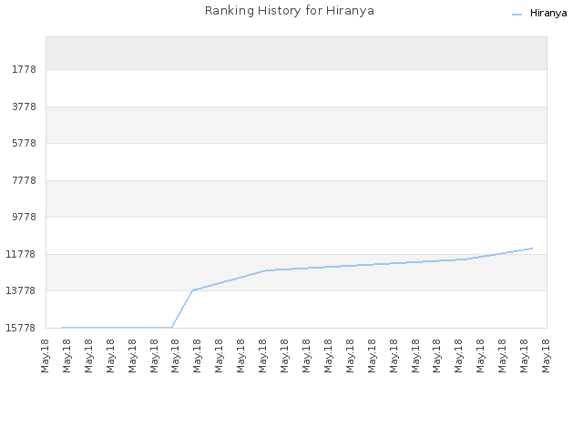 Ranking History for Hiranya