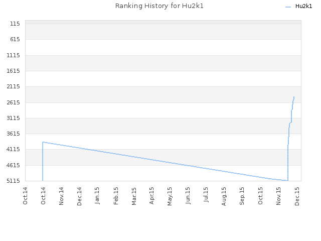 Ranking History for Hu2k1