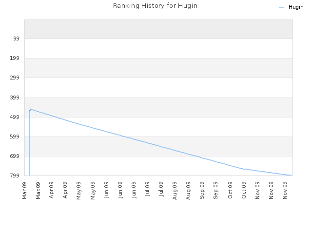 Ranking History for Hugin