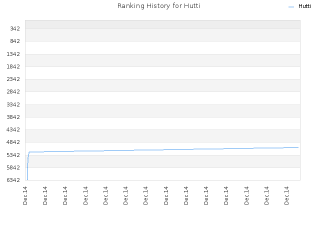 Ranking History for Hutti