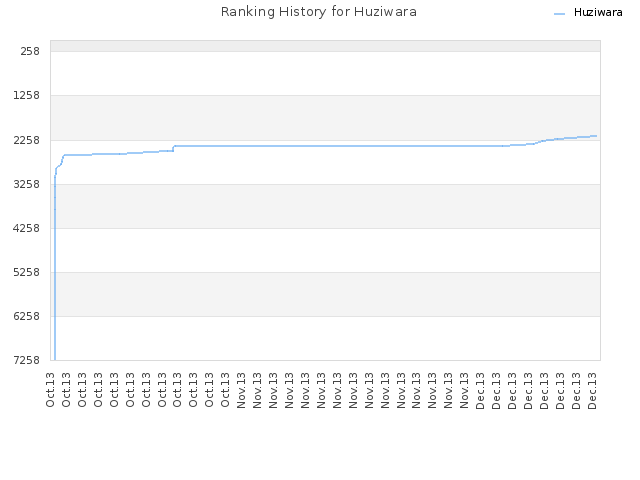 Ranking History for Huziwara