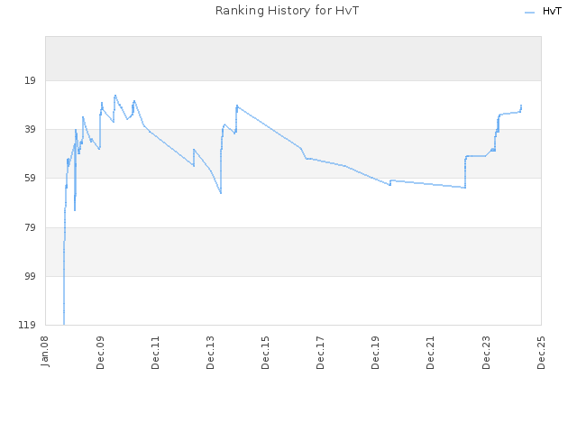 Ranking History for HvT