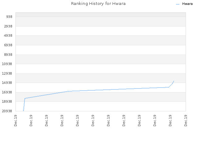 Ranking History for Hwara