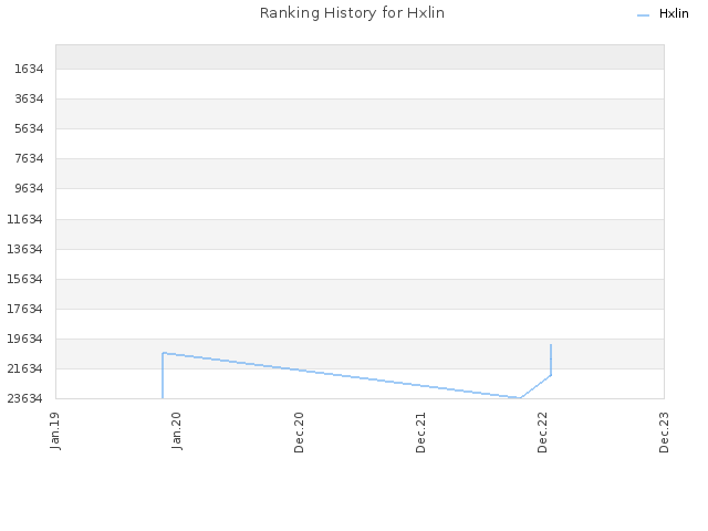Ranking History for Hxlin