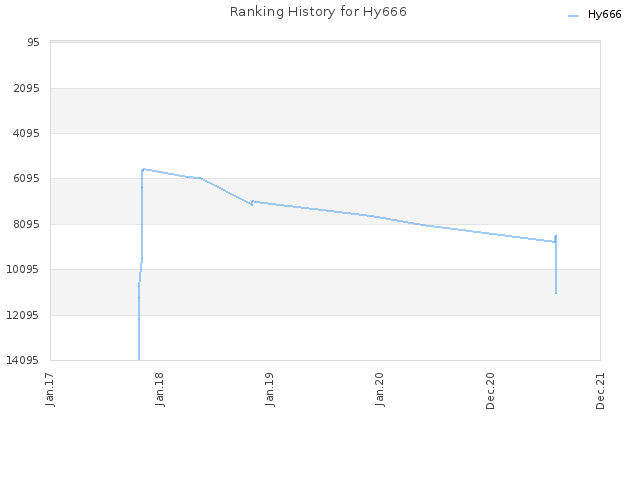 Ranking History for Hy666
