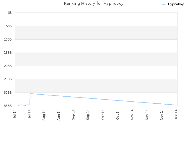 Ranking History for Hypnoboy