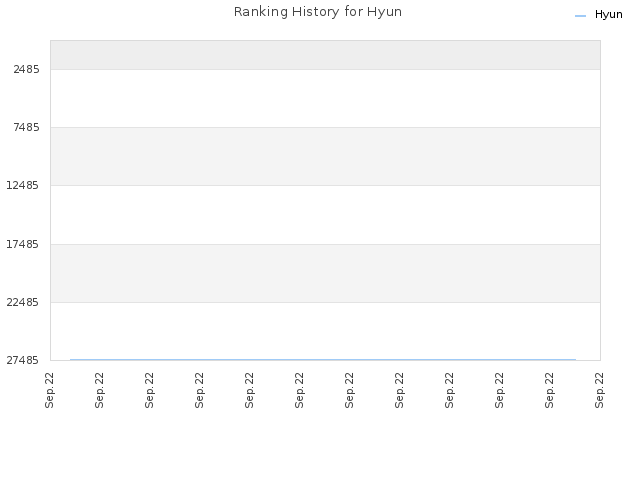 Ranking History for Hyun