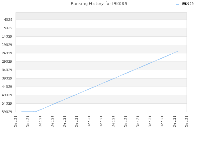 Ranking History for IBK999