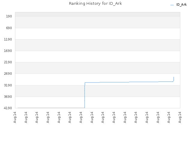 Ranking History for ID_Ark