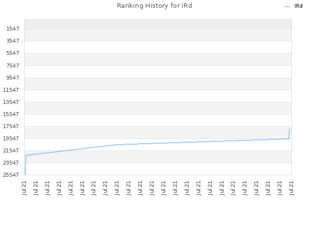 Ranking History for IRd