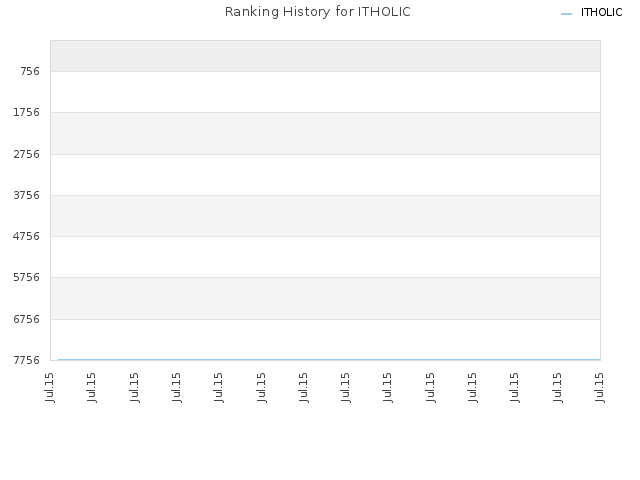 Ranking History for ITHOLIC
