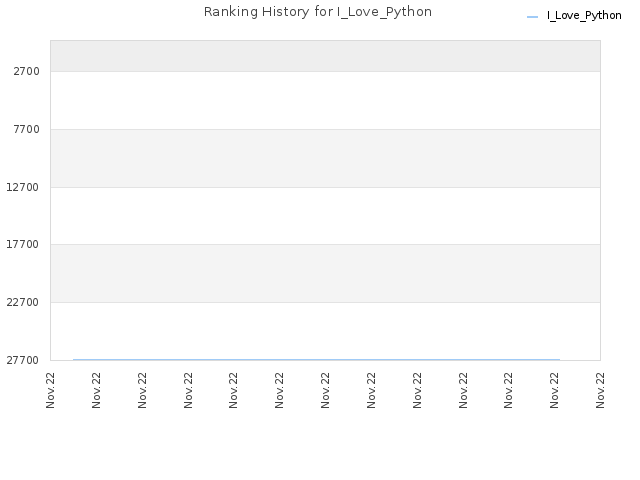 Ranking History for I_Love_Python