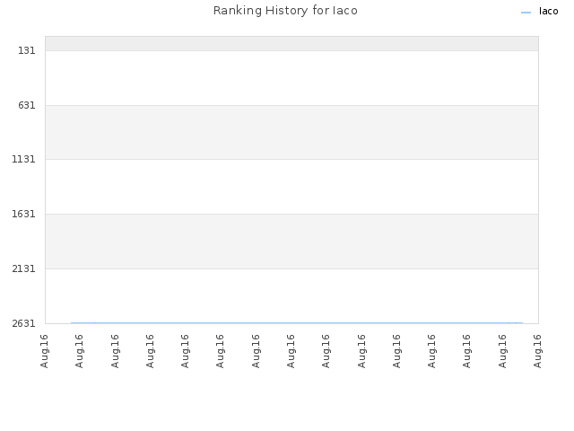 Ranking History for Iaco
