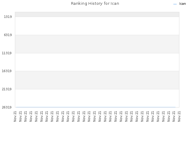 Ranking History for Ican
