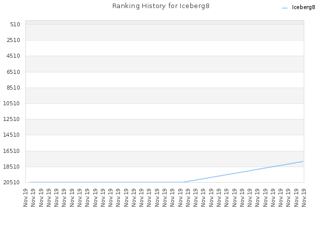 Ranking History for Iceberg8