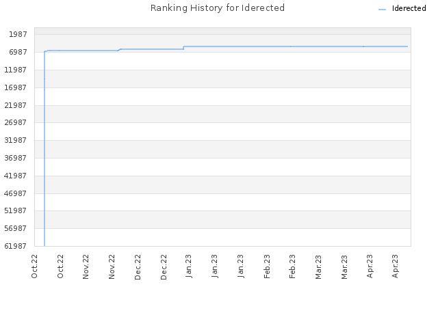 Ranking History for Iderected