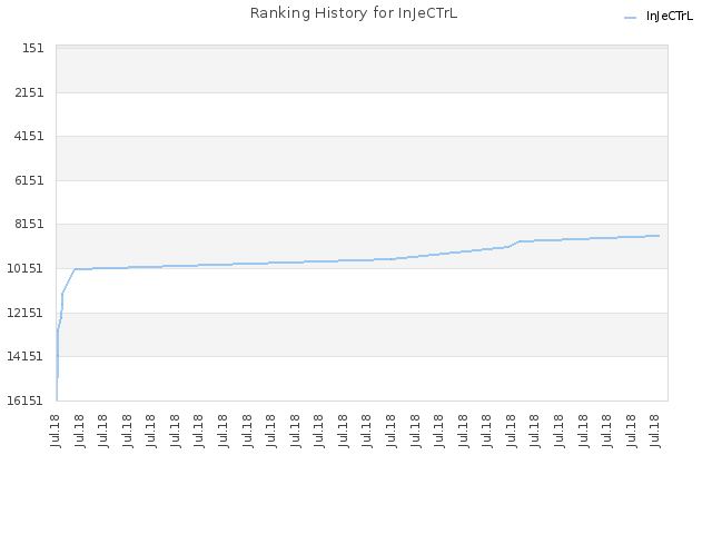 Ranking History for InJeCTrL