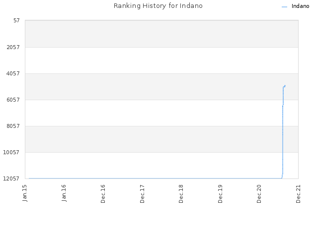 Ranking History for Indano