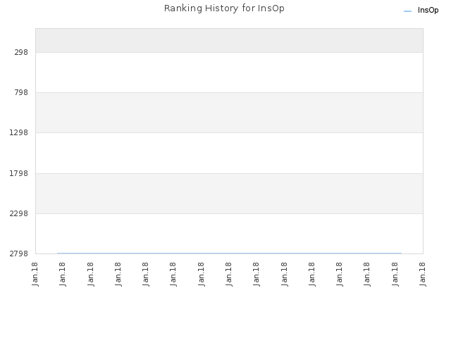 Ranking History for InsOp
