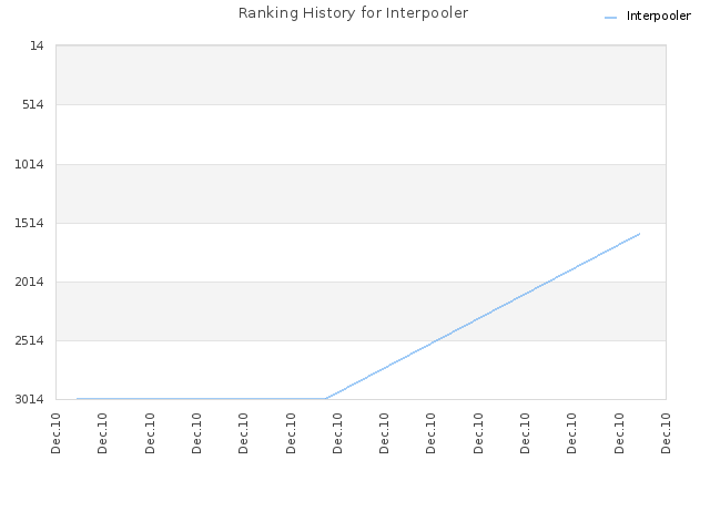 Ranking History for Interpooler