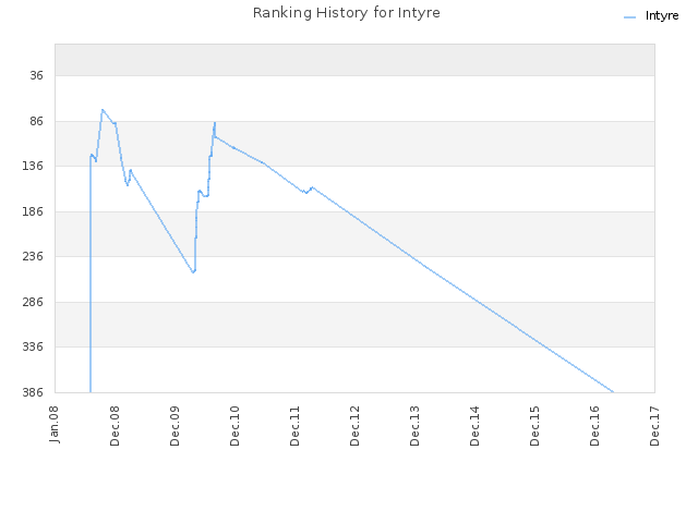 Ranking History for Intyre