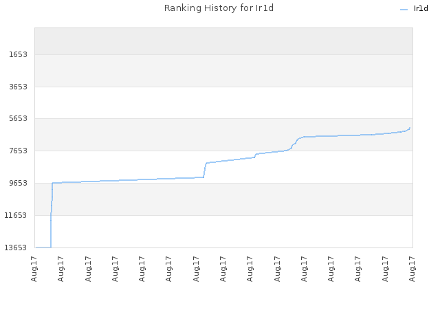 Ranking History for Ir1d