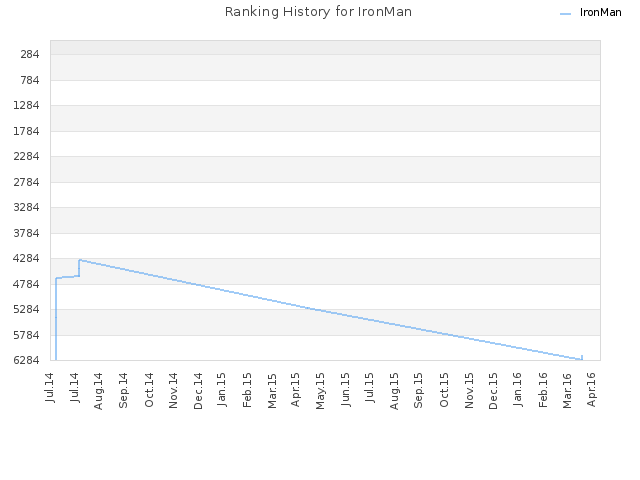 Ranking History for IronMan