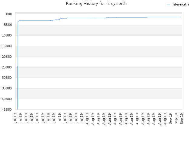Ranking History for Isleynorth
