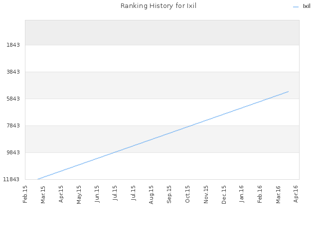 Ranking History for Ixil
