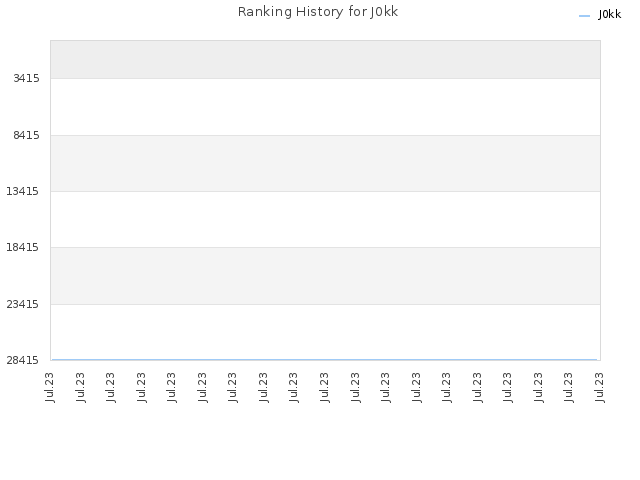 Ranking History for J0kk