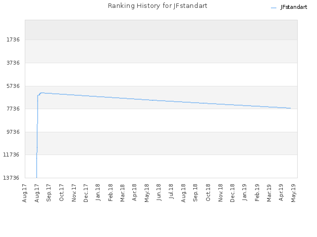 Ranking History for JFstandart