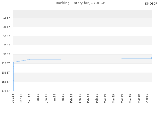 Ranking History for JG4OBGP