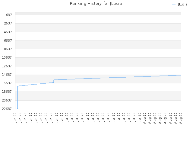 Ranking History for JLucia