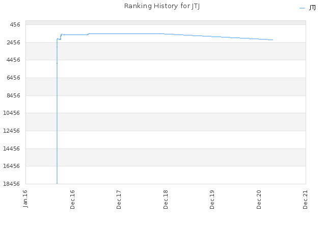 Ranking History for JTJ