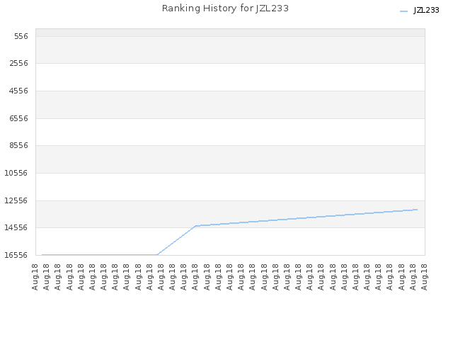 Ranking History for JZL233