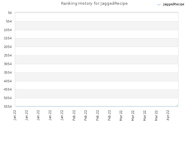 Ranking History for JaggedRecipe