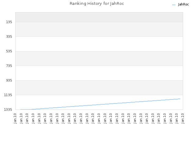 Ranking History for JahRoc