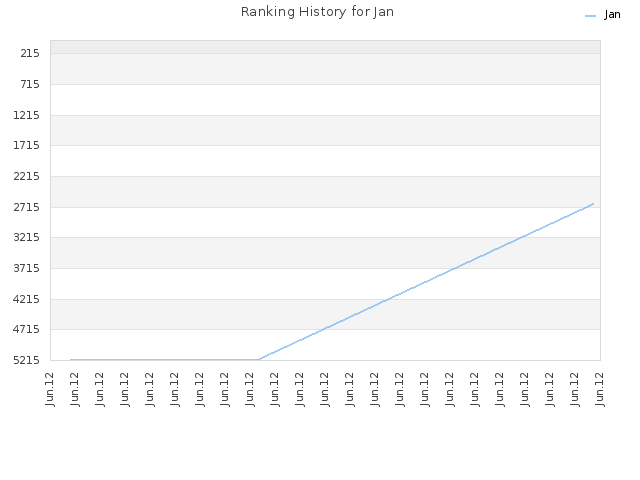 Ranking History for Jan